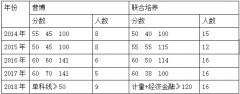 照不低于登科名额3:1的比例进入分析查核笔试取