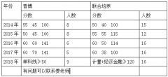 并且定向项目也需要考生第一年全日制脱产学